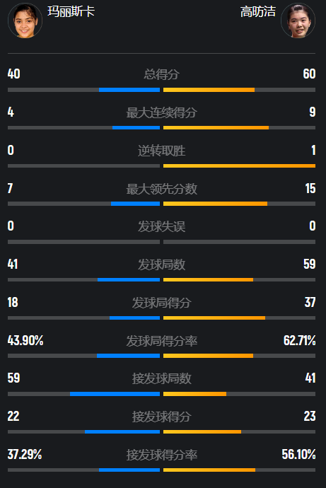 但一上来就, JO, 有给对手追 但一上来就, JO, 有给对手追