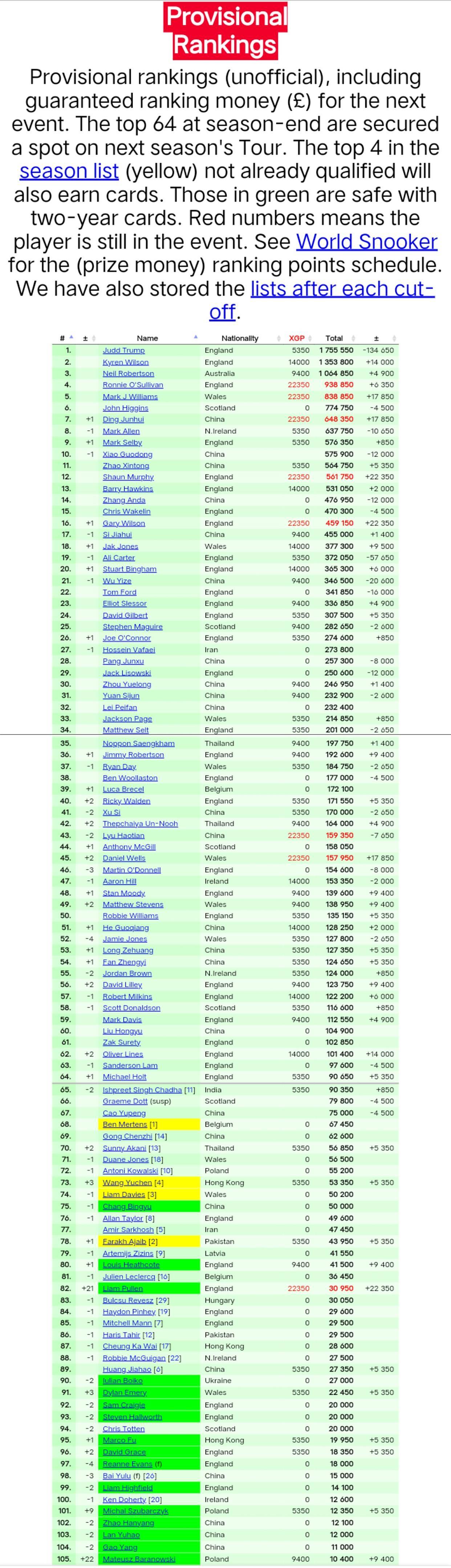 威尔逊等实, 然而 威尔逊等实, 然而
