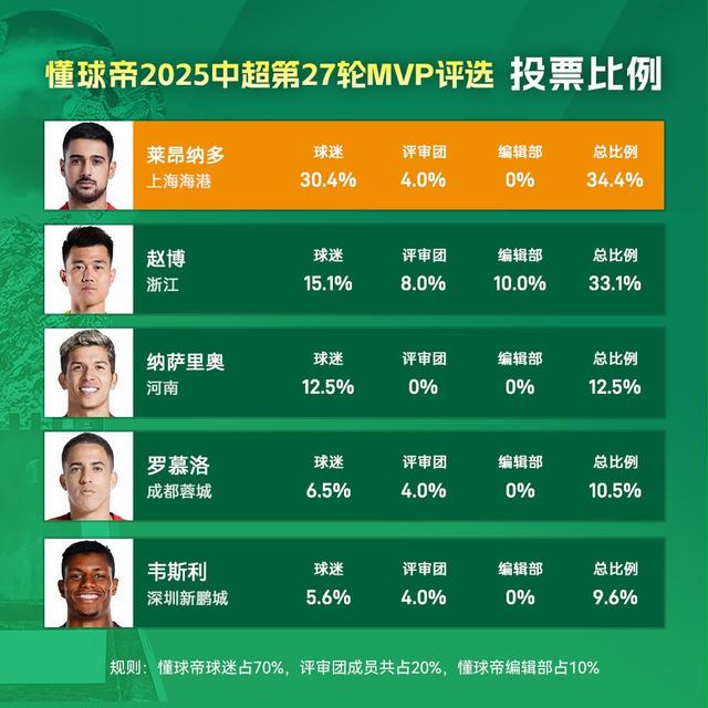 dingy, 赛季第, 分钟